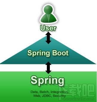 Spring Boot,Spring Boot下载,Spring微框架